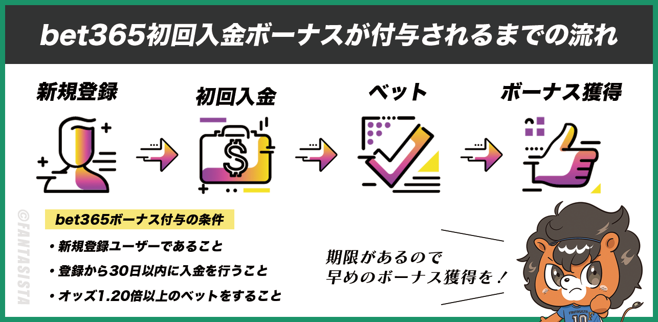 bet365初回入金ボーナスが付与されるまでの流れ