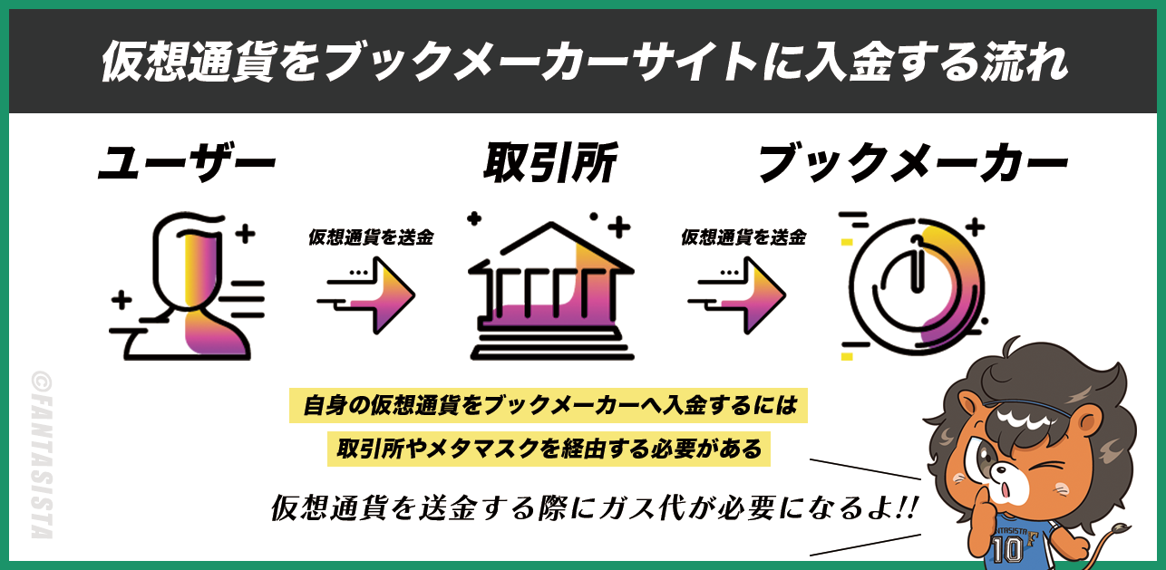 スポーツベットアイオーに仮想通貨を入金する流れ